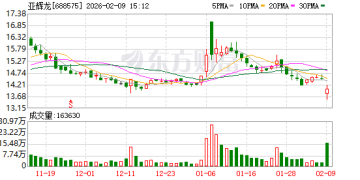 亚辉龙、天晟新材被证监会立案调查 均涉信息披露违法违规