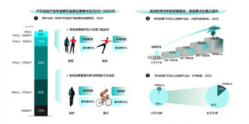 得物户外运动白皮书：Z世代撑起千亿市场 近6成年消费超8000元