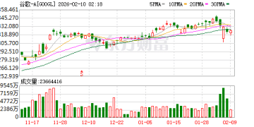 谷歌据悉拟发150亿美元债券 融资加码AI支出