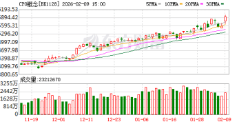 千亿巨头涨停！政策利好叠加英伟达合作引爆CPO概念 多股上周获资金逆市抢筹