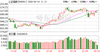 沪指涨1.41% 创业板指大涨2.98% 逾4600只股飘红