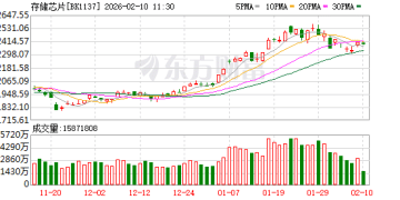 最火板块曝光 超90亿元主力资金扫货！存储多个品类价格创新高