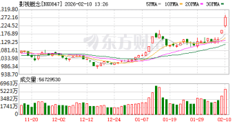 春节档+Seedance「带飞」影视板块 多只概念股本月获杠杆资金加仓