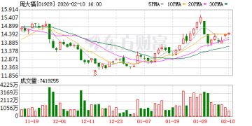 周大福拟年后调价 门店回应：一口价产品或涨15%-30%
