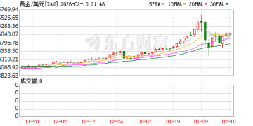 黄金、白银回升 要不要持仓过节？