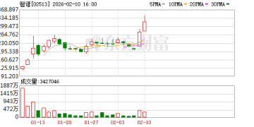 彻底沸腾！暴涨超24%！AI突传重磅 摩根大通火线发声！