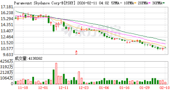 派拉蒙加码竞购华纳兄弟 祭出「解约费+计时费」组合拳