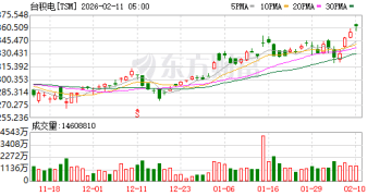史上最高！台积电1月营收首破4000亿元台币 AI热潮持续