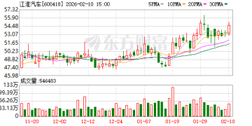 2年涨超370%！葛卫东、章建平各掏10亿元重仓江淮汽车