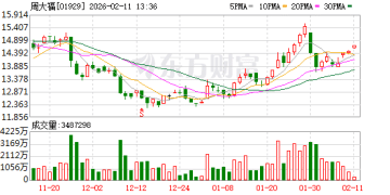 一口价金饰再涨价！周大福年后或涨30% 小金马售价高达千元