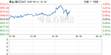 直线拉升！黄金、白银再度爆发！现货黄金站上5100美元/盎司关口