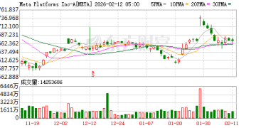 AI基建投入持续加码 Meta斥资逾100亿美元新建1吉瓦数据中心