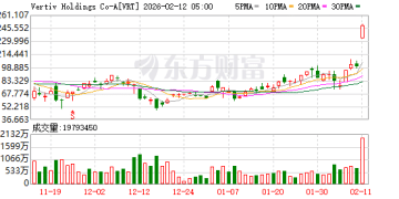 订单量大增252%！英伟达液冷供应商财报超预期 股价跳空大涨创新高