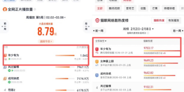 新丽传媒迎2026开门红《年少有为》包揽灯塔、猫眼双榜周冠