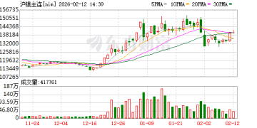 热点 | 配额扰动再起 沪镍强势上涨