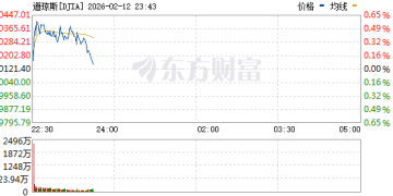 美股三大指数涨跌不一 存储概念股普涨 美光科技涨超5%