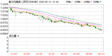 人民币汇率升破6.90 盘中创近三年来新高