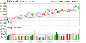 道指重挫逾600点！AI抛售潮重燃 思科暴泻12% 商业地产遭遇「黑色星期四」