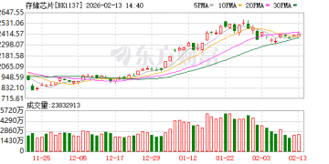 逆势拉升！存储芯片早盘异动 19股预计净利润翻倍