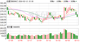 白酒板块「磨底蓄力」 马年将迎估值修复行情？