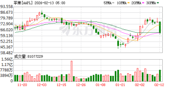 史上第二惨！苹果市值一夜蒸发逾万亿 AI版Siri又跳票？