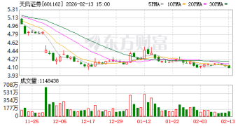 证监会严肃查处天风证券违法违规行为