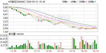 上交所：本周对*ST岩石、*ST正平等异常波动退市风险警示股票 以及天普股份等严重异常波动股票进行重点监控