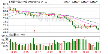万亿巨头齐创4个月新低！银行板块年内跑输市场 目前估值水平什么位置？