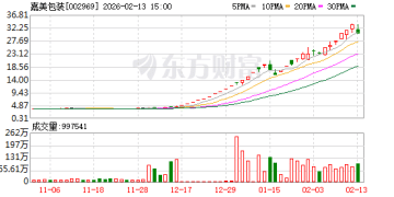 上涨632% 后股价狂飙戛然而止！嘉美包装遭深交所重点监控：部分投资者被暂停交易