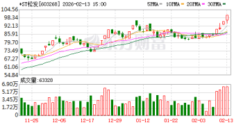 股价破百元、市值冲千亿 这家*ST公司缘何大涨？