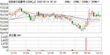 伯克希尔13F即将揭盅 巴菲特的最后一季会有哪些操作？