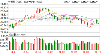 特斯拉即日起停售FSD买断版 全面转向订阅制 租金99美元每月