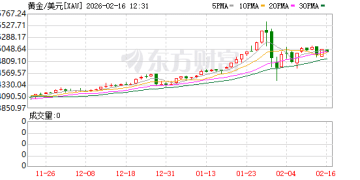 现货金银低开低走 AI颠覆性担忧延续