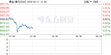 盘中直线跳水！黄金、白银巨震！美股期货集体下跌