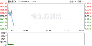 美股三大指数下跌 纳指跌超1% 黄金概念股下跌 禾赛涨超5%