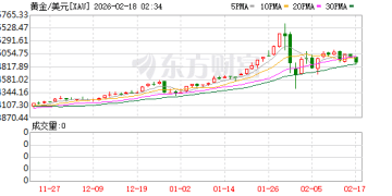 美伊谈判降温局势+美元反攻 现货金银价格双双跳水