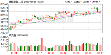 凌晨美股上演大反转！美联储突传重磅！