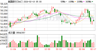 巴菲特任内最后操作曝光！减持美国银行和苹果 增持纽约时报