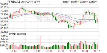 巴菲特交棒前最后一份13F：减持苹果和美银 加仓能源与保险