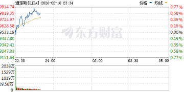 美股三大指数集体上涨 纳指涨超1% 黄金股走高 英伟达涨超2%