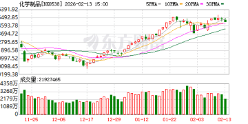 化工板块好起来了？机构最新研判 看好周期性机会