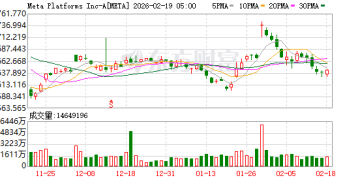 扎克伯格与黄仁勋签署超大规模协议 Meta将部署数百万颗英伟达芯片