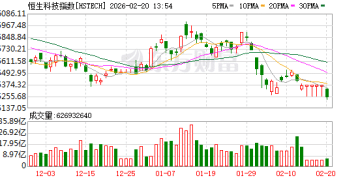 突传利好 港股AI应用概念股集体飙涨！传媒、消费板块走低