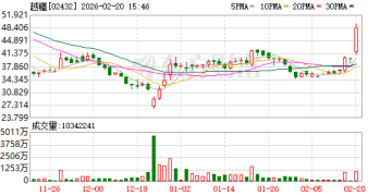 利好突袭！超级赛道爆了 港股机器人概念全线大涨！产业链望迎规模化放量阶段