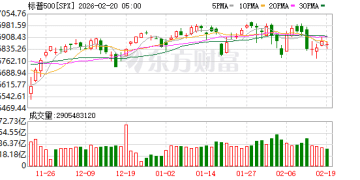 美股齐跌！金融股、软件股跌惨了！标普500抹去年内涨幅！