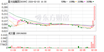 暴涨100% 加密货币概念股逆势飙涨！港股突传大消息！