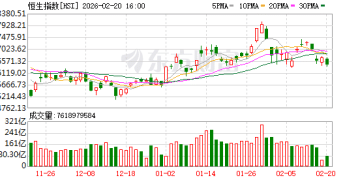 节后首日 港股跳水！科网股走势低迷 BAT纷纷下跌