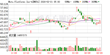豪赌AI却让普通员工买单？Meta据称连续两年削减股权激励