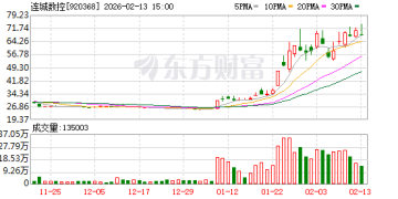 北交所股票持续爆火 最高涨超170%！年后买什么？