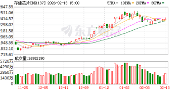 全线大涨！芯片突传重大利好！芯片巨头：价格将持续上涨